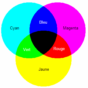 cercle couleur soustraction